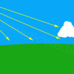 Oranje wolken na zonsondergang, hoe kan dat?